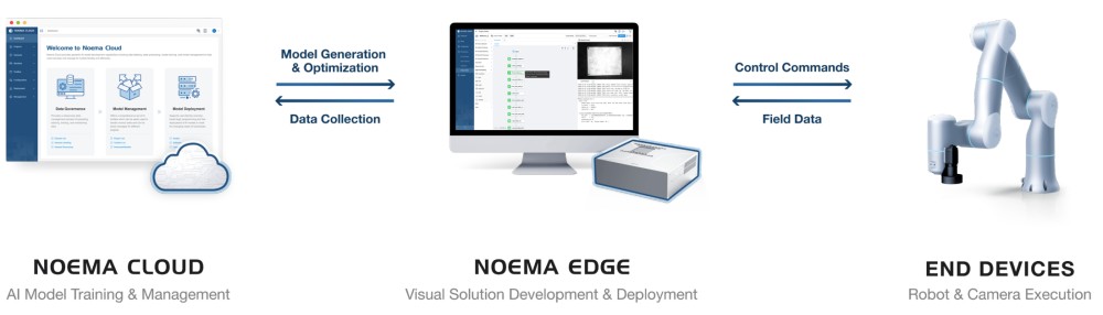 Cloud-Edge-Device Architecture